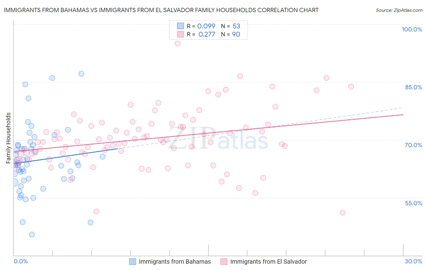 Immigrants from Bahamas vs Immigrants from El Salvador Family Households