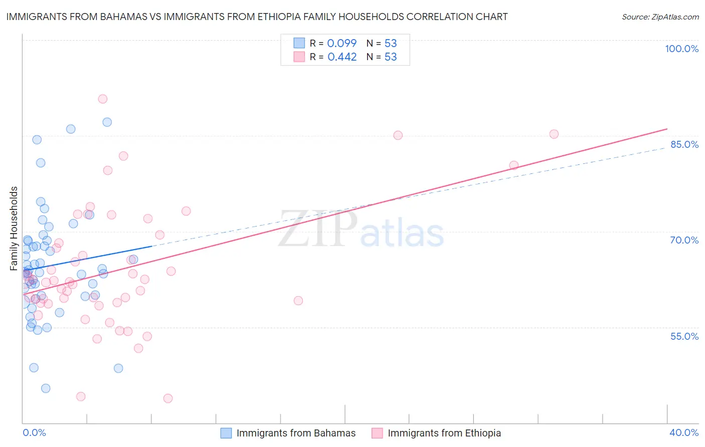 Immigrants from Bahamas vs Immigrants from Ethiopia Family Households