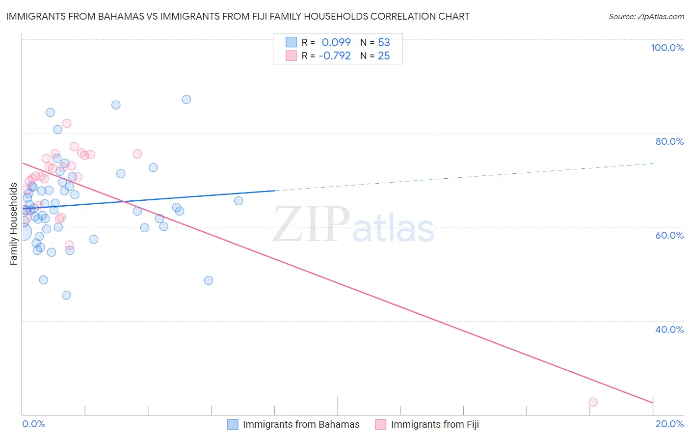 Immigrants from Bahamas vs Immigrants from Fiji Family Households