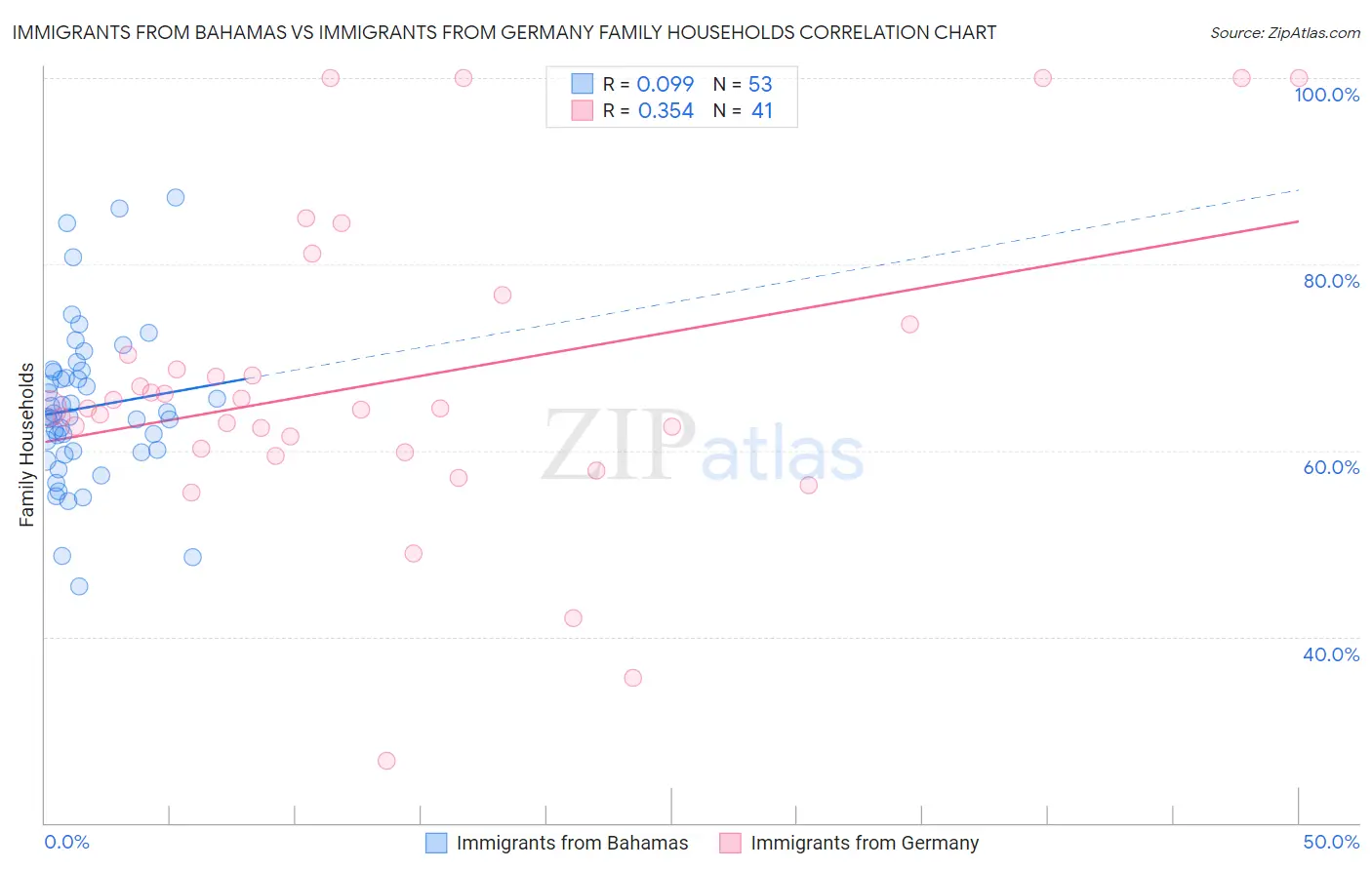 Immigrants from Bahamas vs Immigrants from Germany Family Households