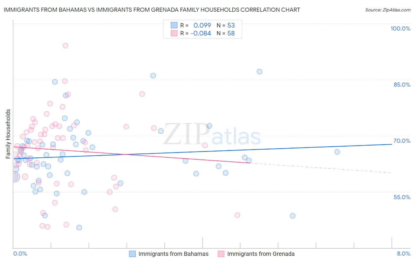 Immigrants from Bahamas vs Immigrants from Grenada Family Households