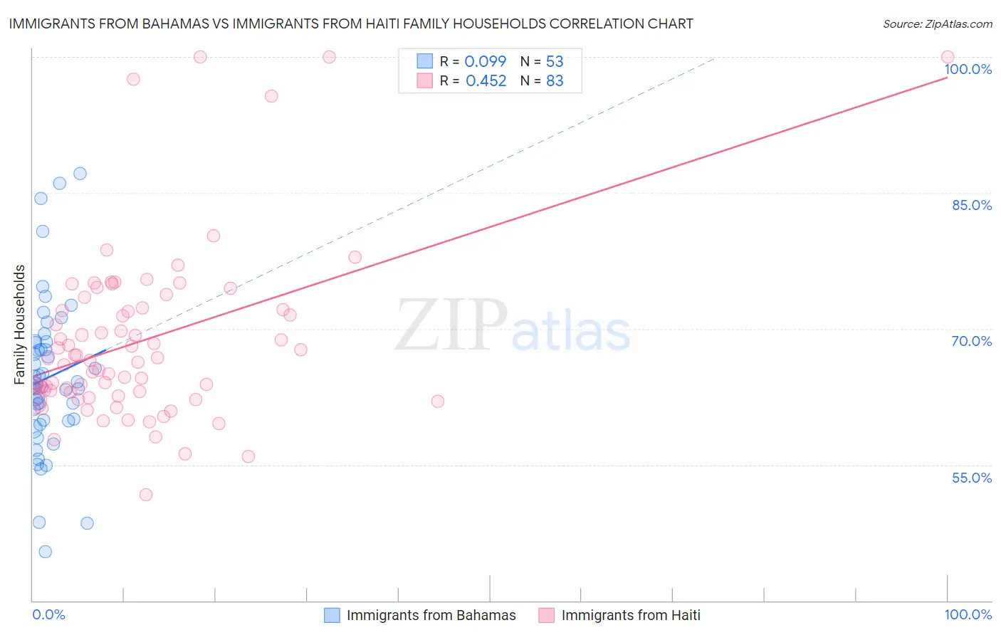 Immigrants from Bahamas vs Immigrants from Haiti Family Households