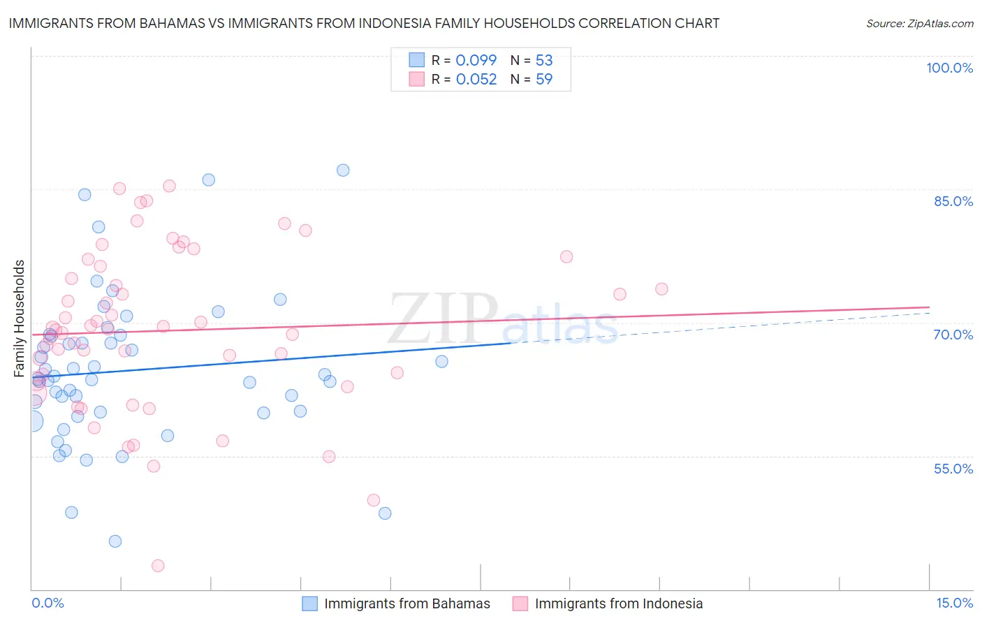 Immigrants from Bahamas vs Immigrants from Indonesia Family Households