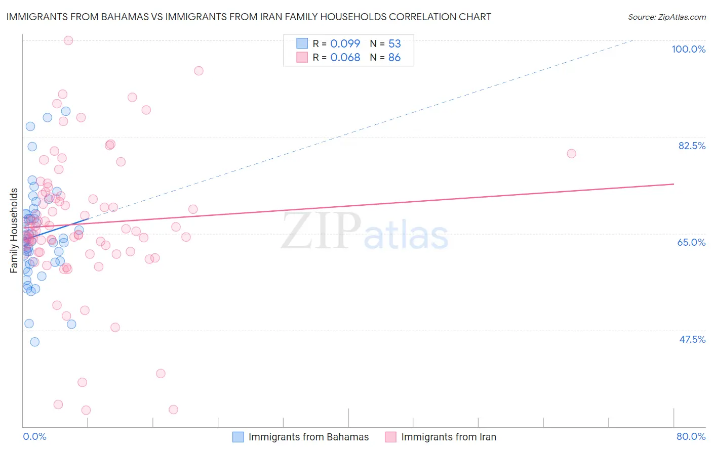 Immigrants from Bahamas vs Immigrants from Iran Family Households