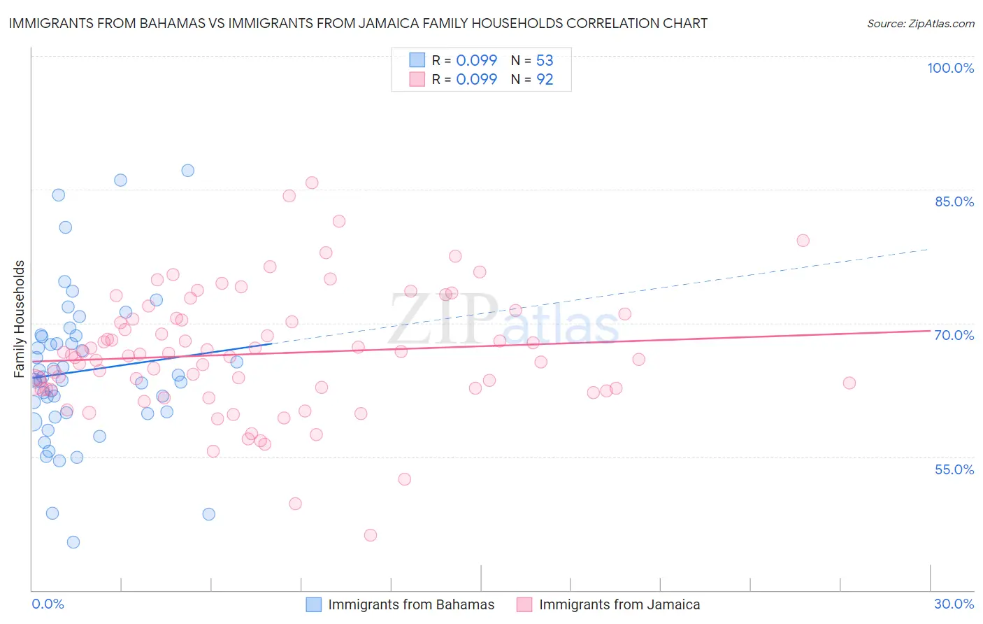 Immigrants from Bahamas vs Immigrants from Jamaica Family Households