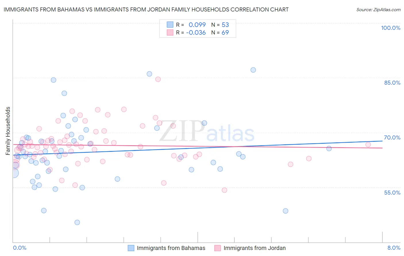 Immigrants from Bahamas vs Immigrants from Jordan Family Households