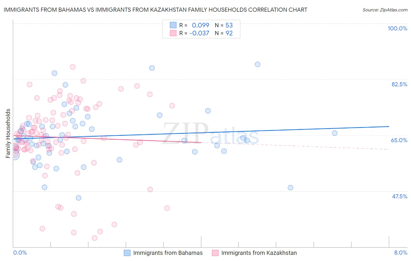 Immigrants from Bahamas vs Immigrants from Kazakhstan Family Households