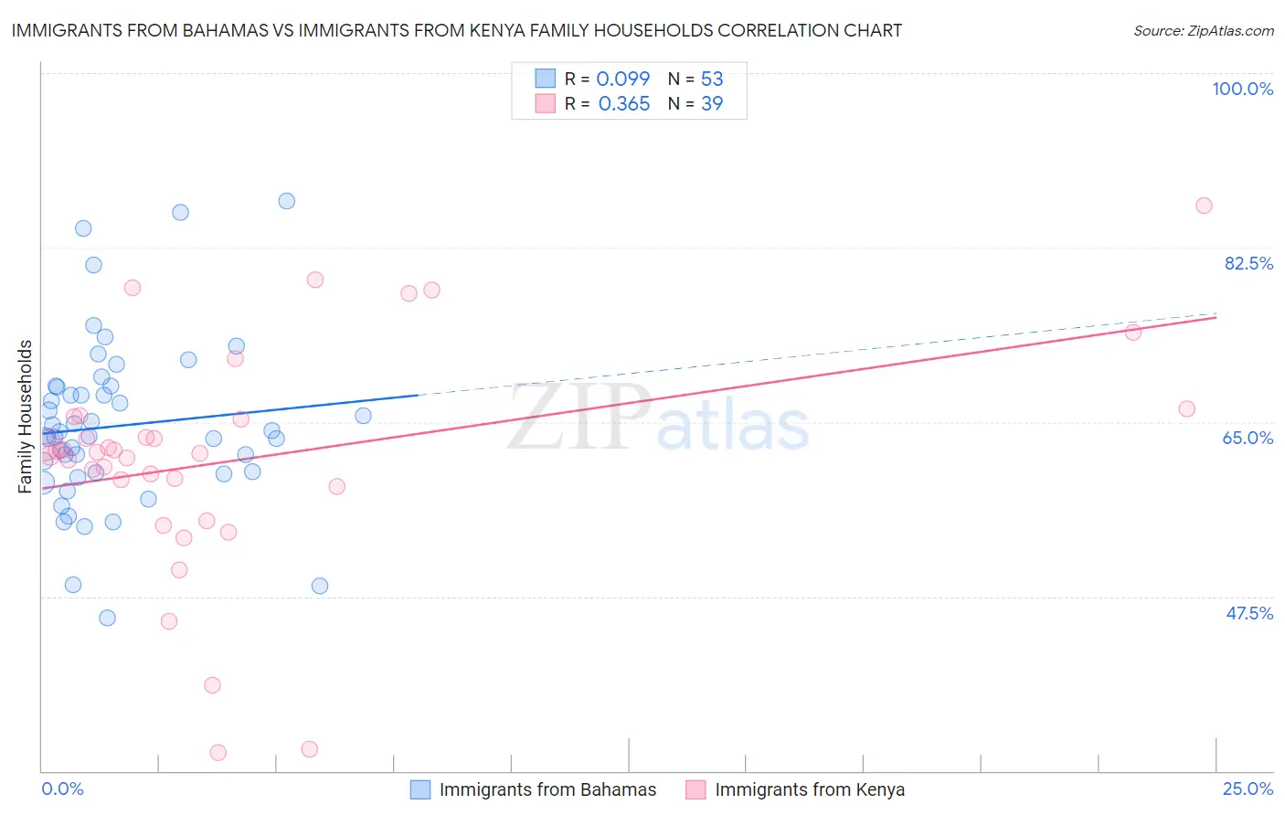Immigrants from Bahamas vs Immigrants from Kenya Family Households
