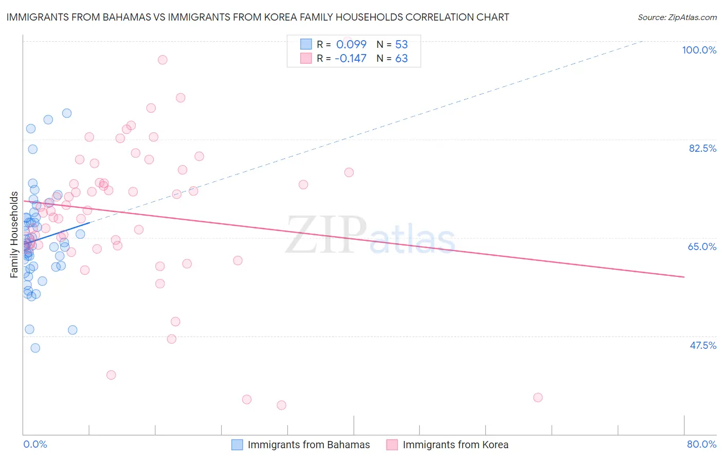 Immigrants from Bahamas vs Immigrants from Korea Family Households