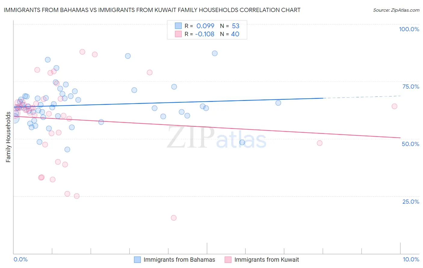Immigrants from Bahamas vs Immigrants from Kuwait Family Households
