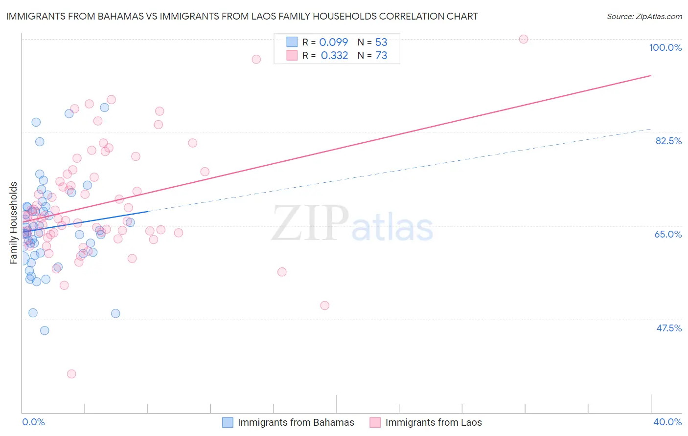 Immigrants from Bahamas vs Immigrants from Laos Family Households
