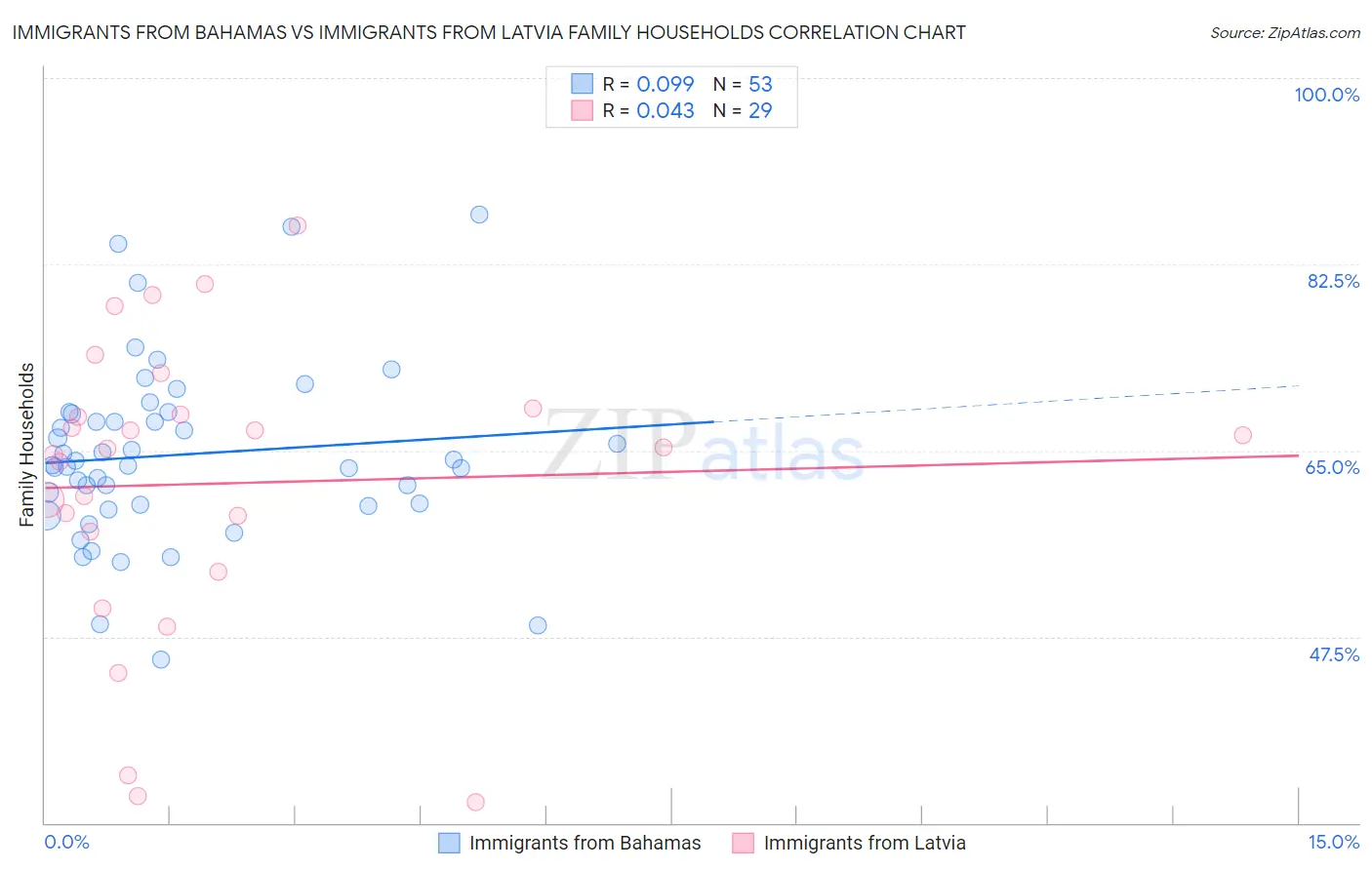 Immigrants from Bahamas vs Immigrants from Latvia Family Households