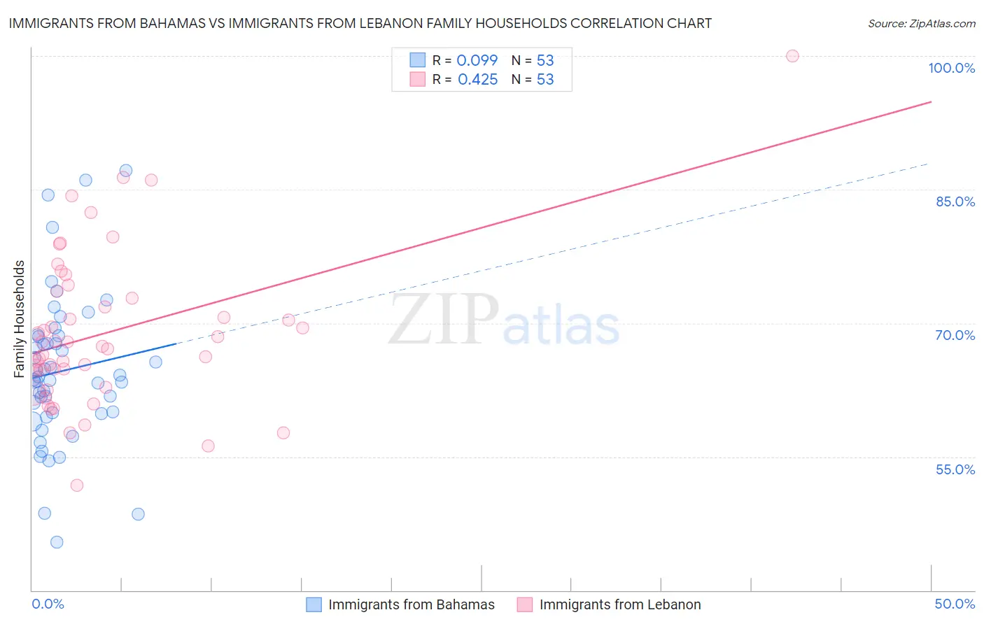Immigrants from Bahamas vs Immigrants from Lebanon Family Households