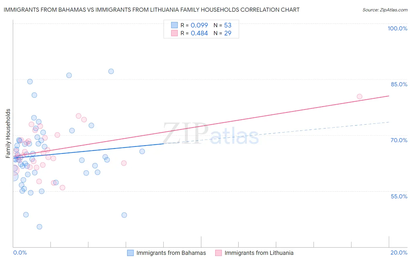 Immigrants from Bahamas vs Immigrants from Lithuania Family Households