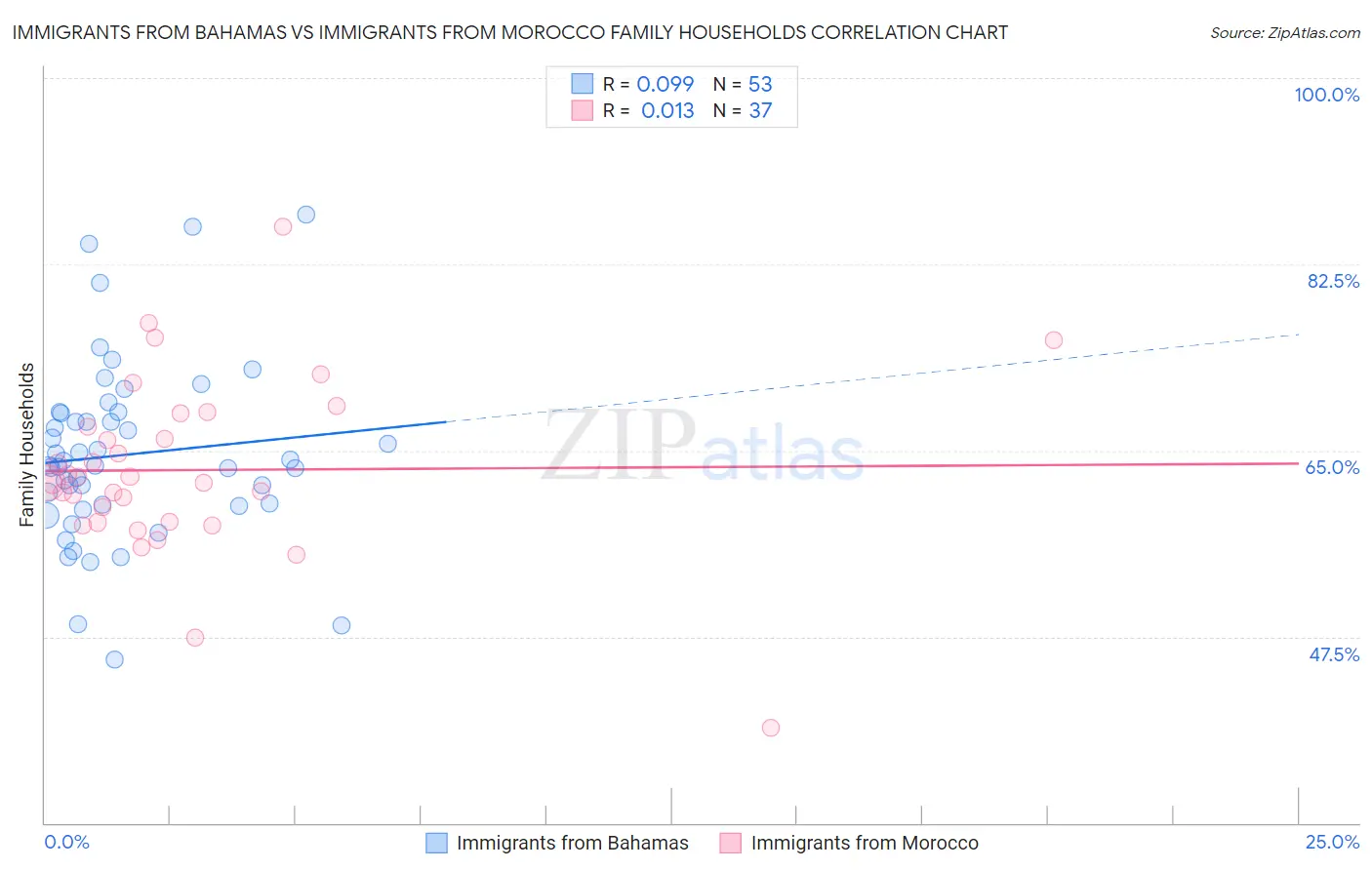 Immigrants from Bahamas vs Immigrants from Morocco Family Households
