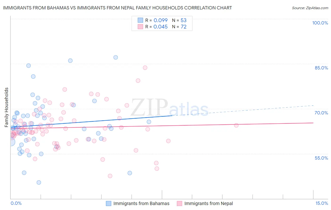 Immigrants from Bahamas vs Immigrants from Nepal Family Households