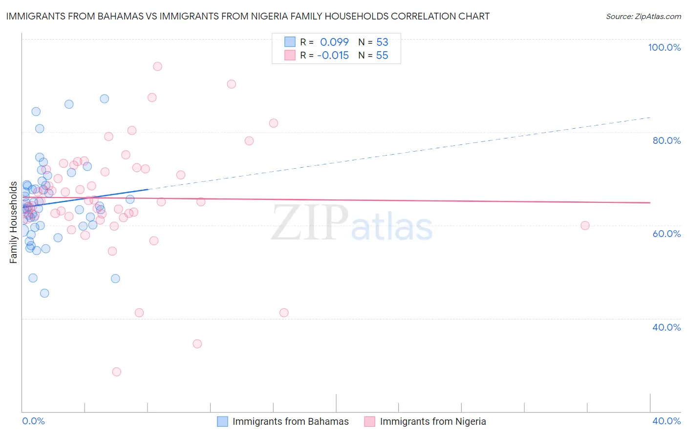 Immigrants from Bahamas vs Immigrants from Nigeria Family Households