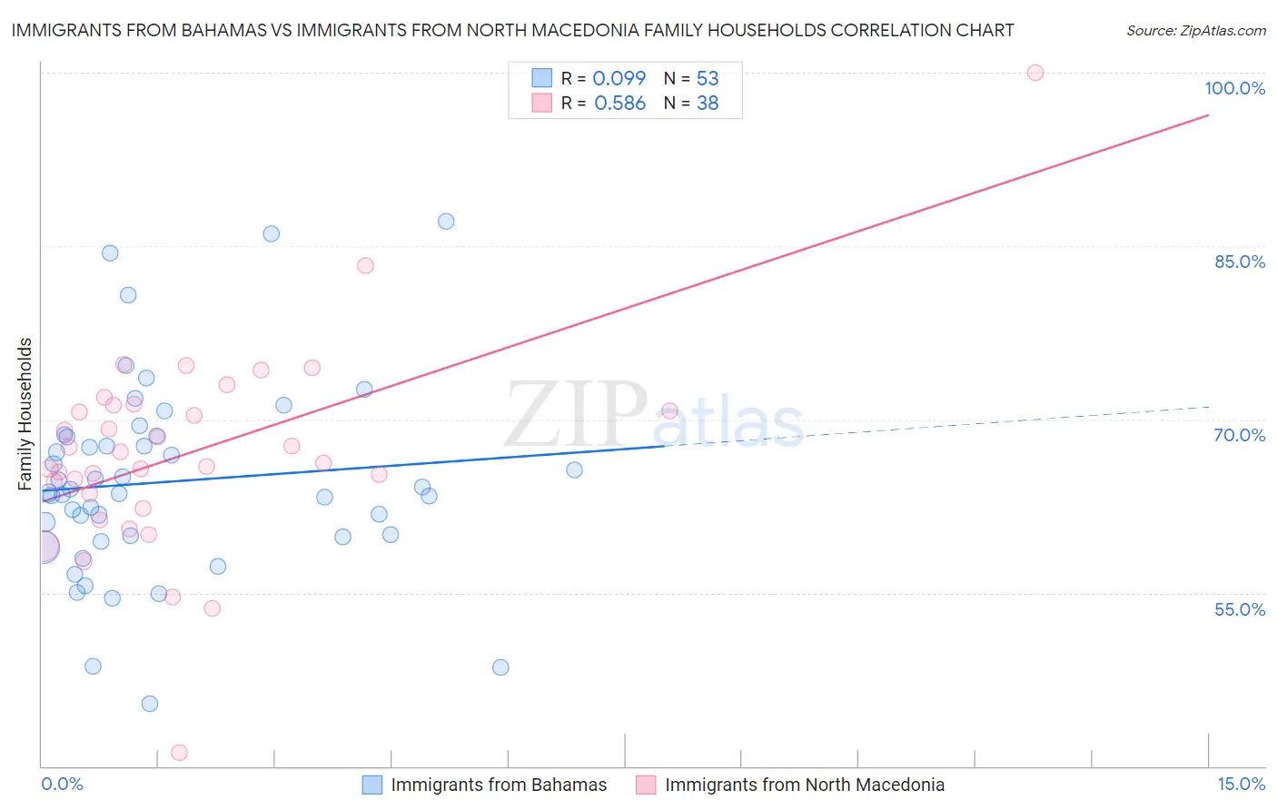 Immigrants from Bahamas vs Immigrants from North Macedonia Family Households