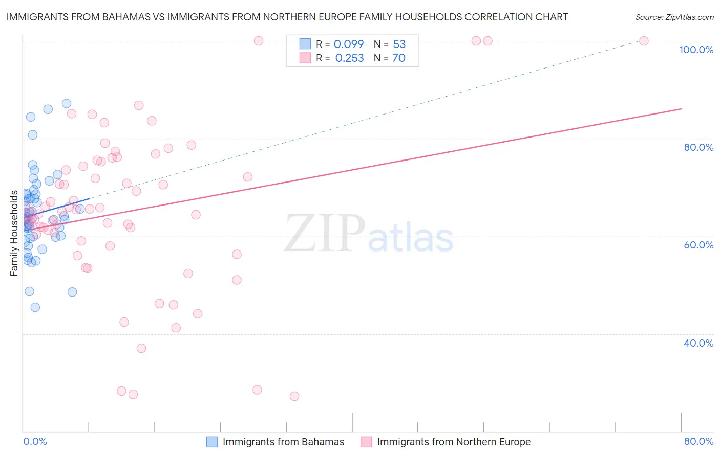 Immigrants from Bahamas vs Immigrants from Northern Europe Family Households