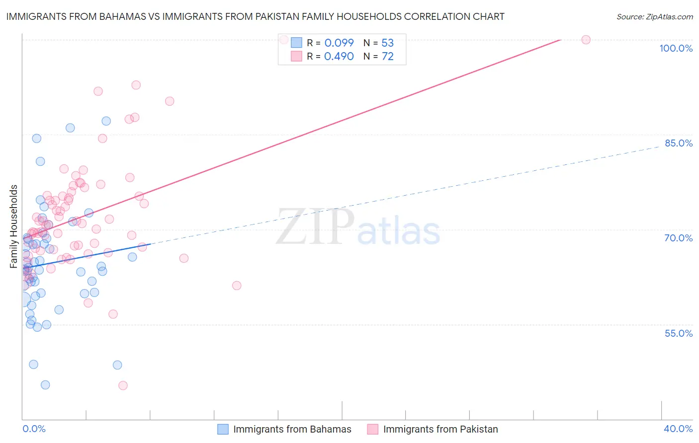 Immigrants from Bahamas vs Immigrants from Pakistan Family Households
