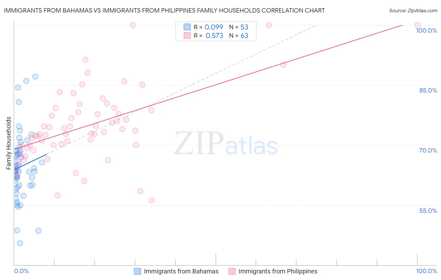 Immigrants from Bahamas vs Immigrants from Philippines Family Households