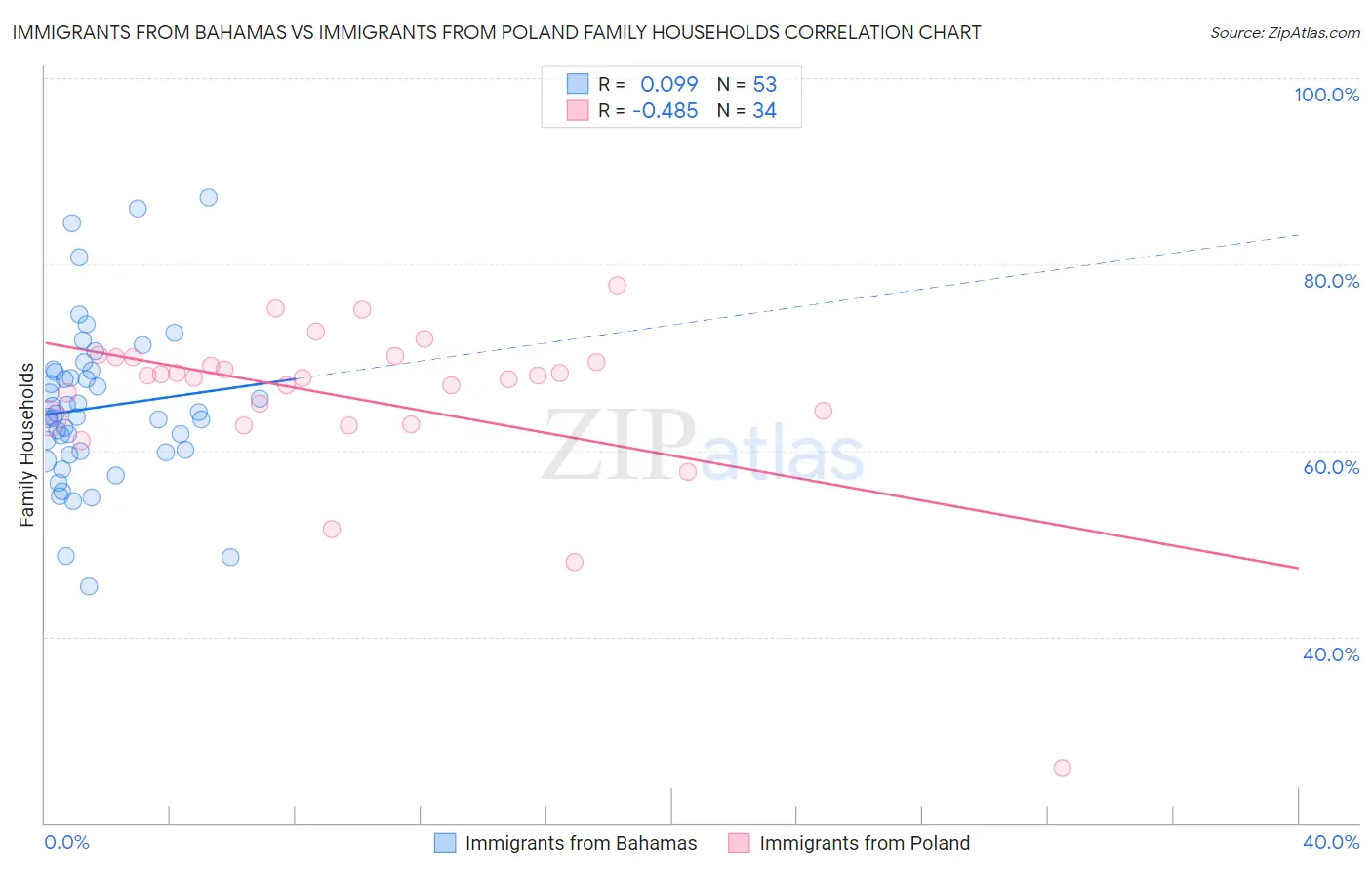 Immigrants from Bahamas vs Immigrants from Poland Family Households