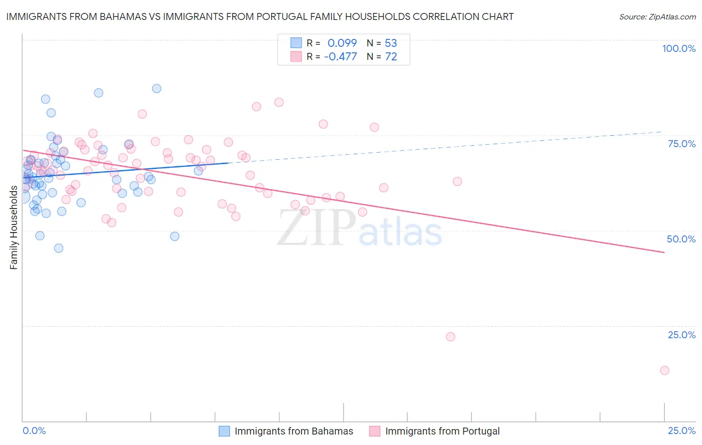 Immigrants from Bahamas vs Immigrants from Portugal Family Households