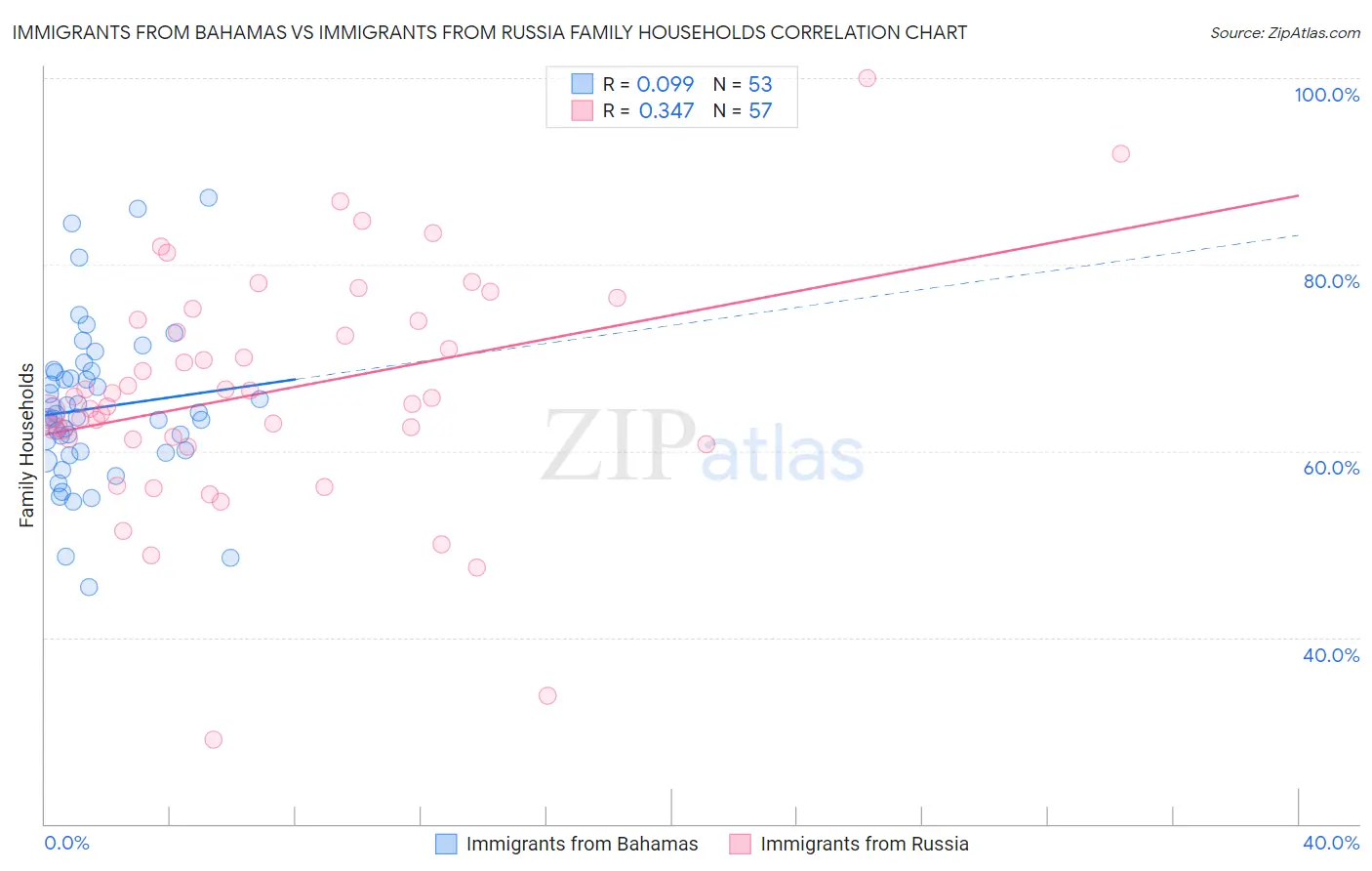 Immigrants from Bahamas vs Immigrants from Russia Family Households