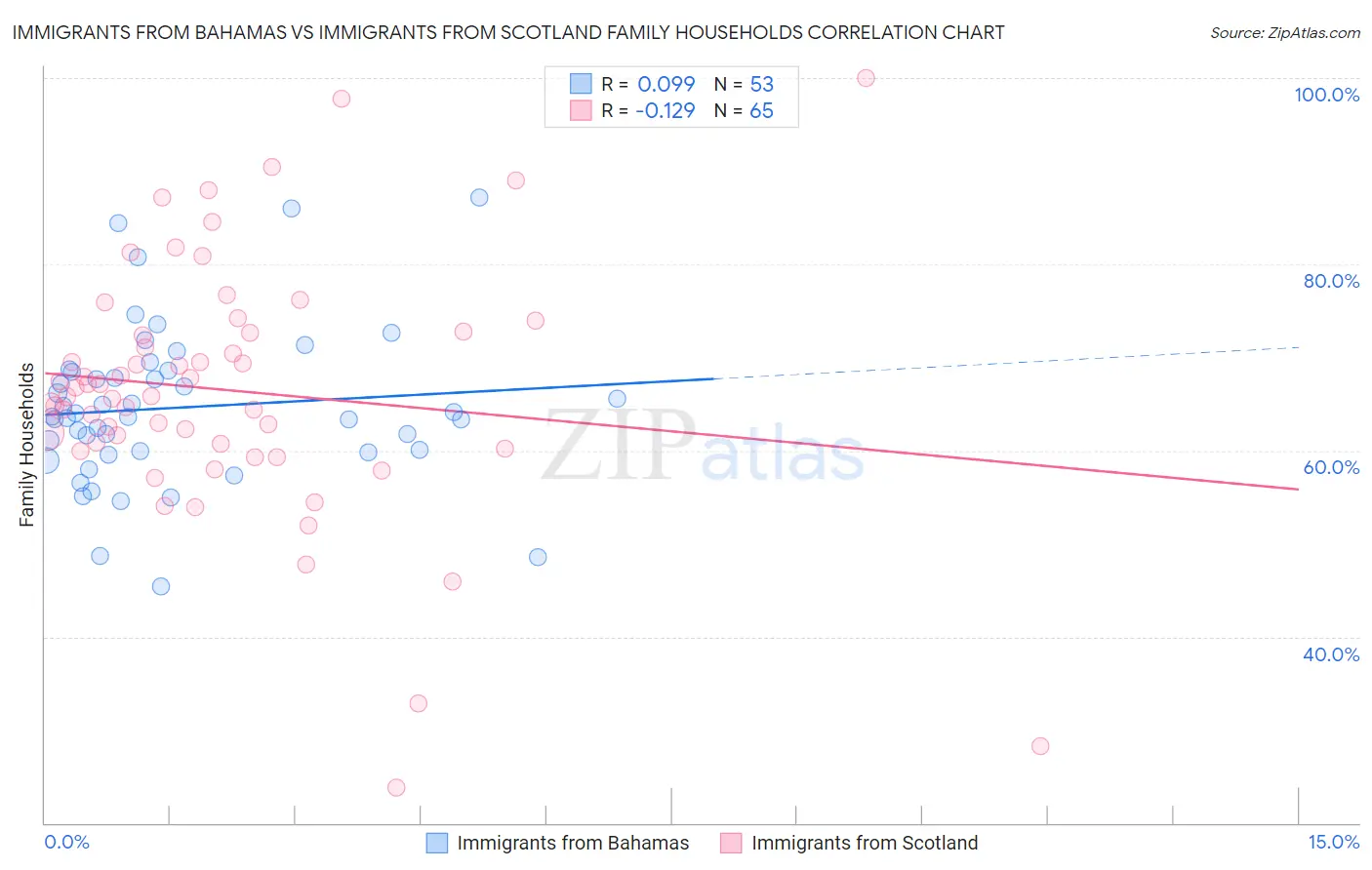 Immigrants from Bahamas vs Immigrants from Scotland Family Households