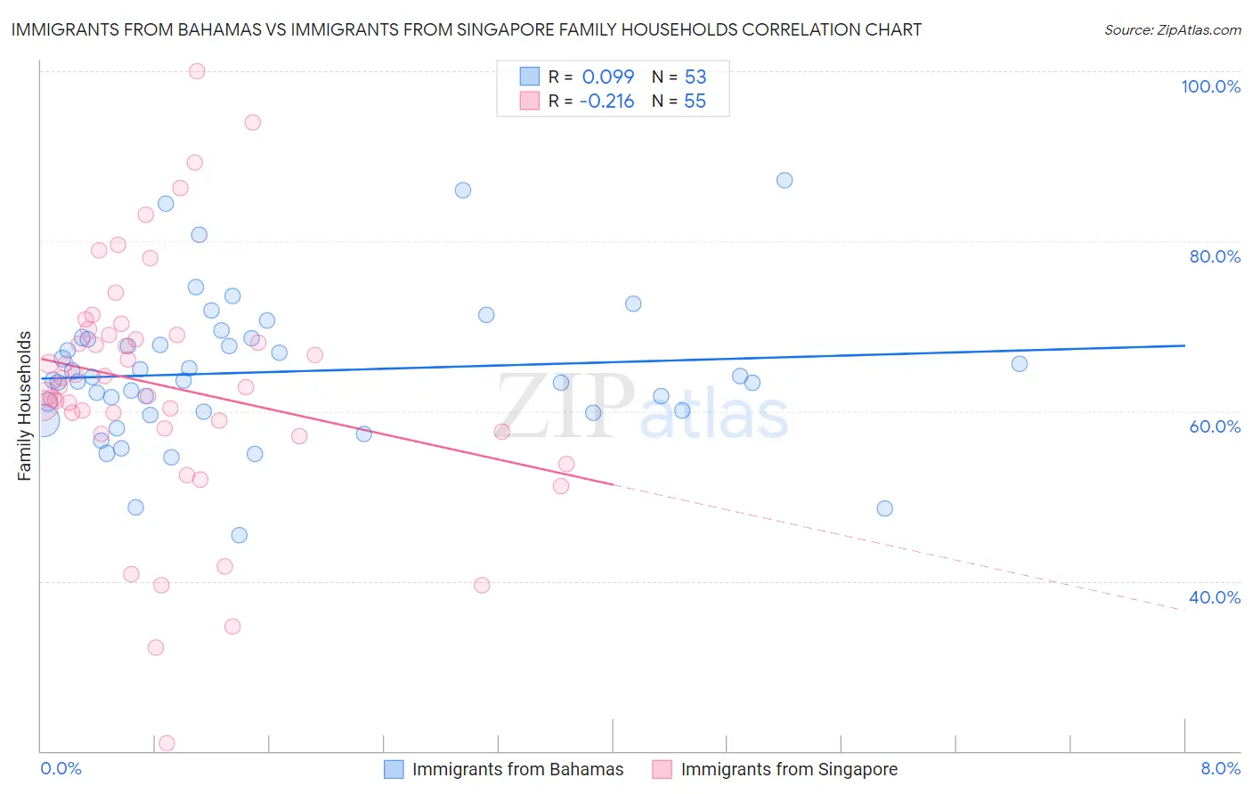 Immigrants from Bahamas vs Immigrants from Singapore Family Households