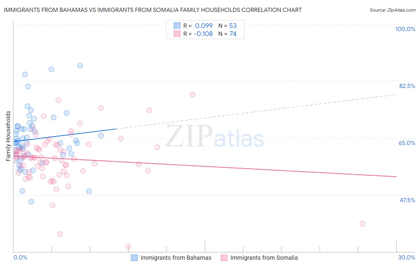 Immigrants from Bahamas vs Immigrants from Somalia Family Households