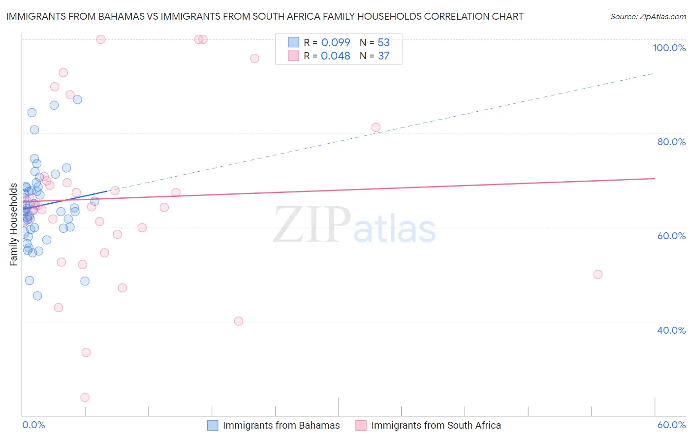 Immigrants from Bahamas vs Immigrants from South Africa Family Households