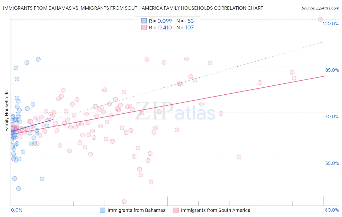 Immigrants from Bahamas vs Immigrants from South America Family Households