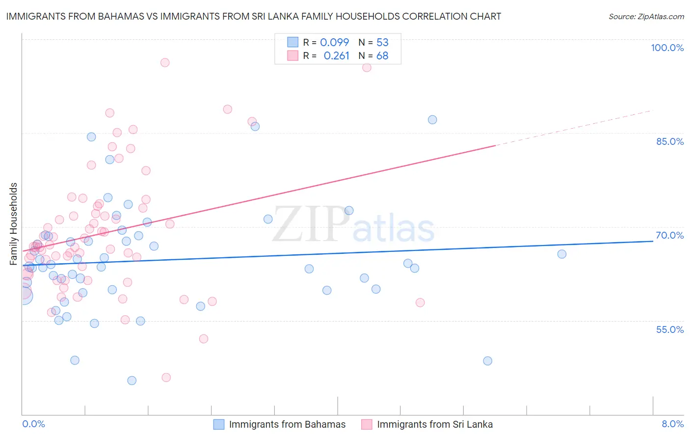 Immigrants from Bahamas vs Immigrants from Sri Lanka Family Households