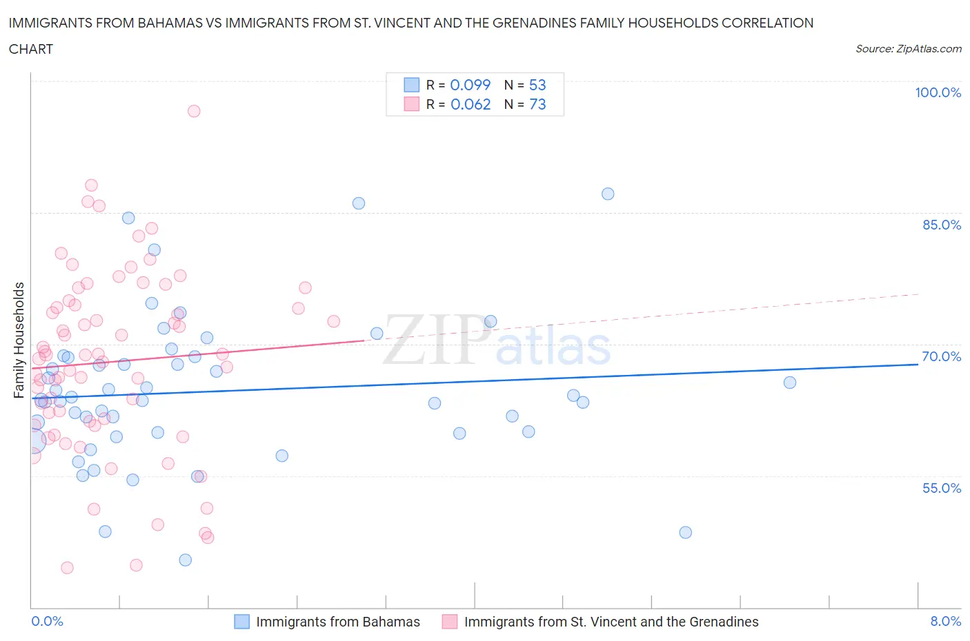 Immigrants from Bahamas vs Immigrants from St. Vincent and the Grenadines Family Households