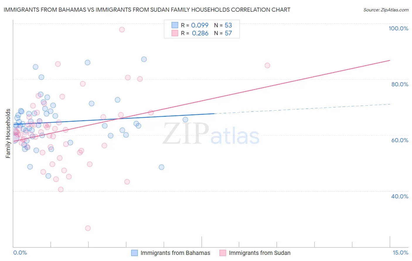 Immigrants from Bahamas vs Immigrants from Sudan Family Households