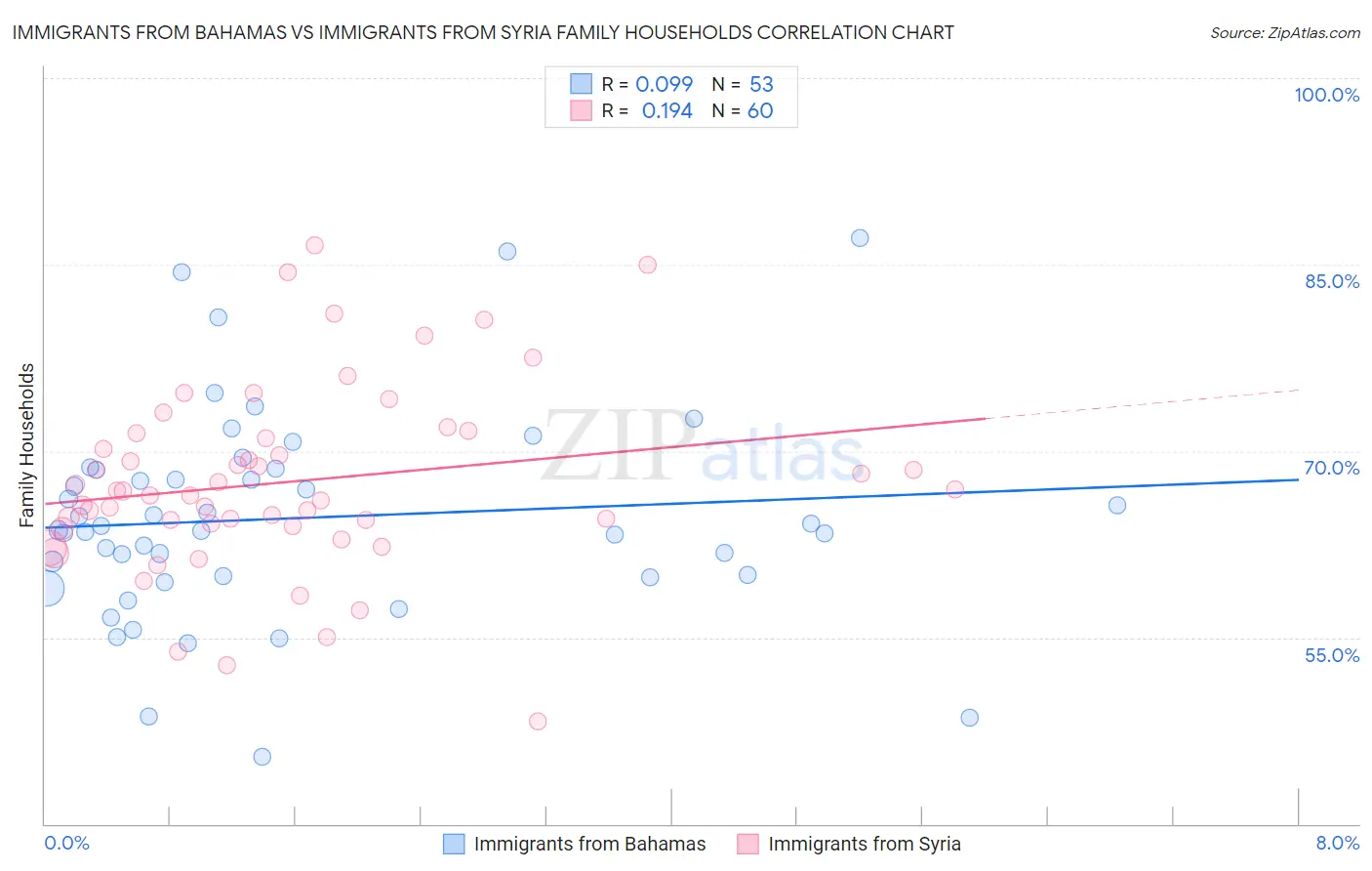 Immigrants from Bahamas vs Immigrants from Syria Family Households