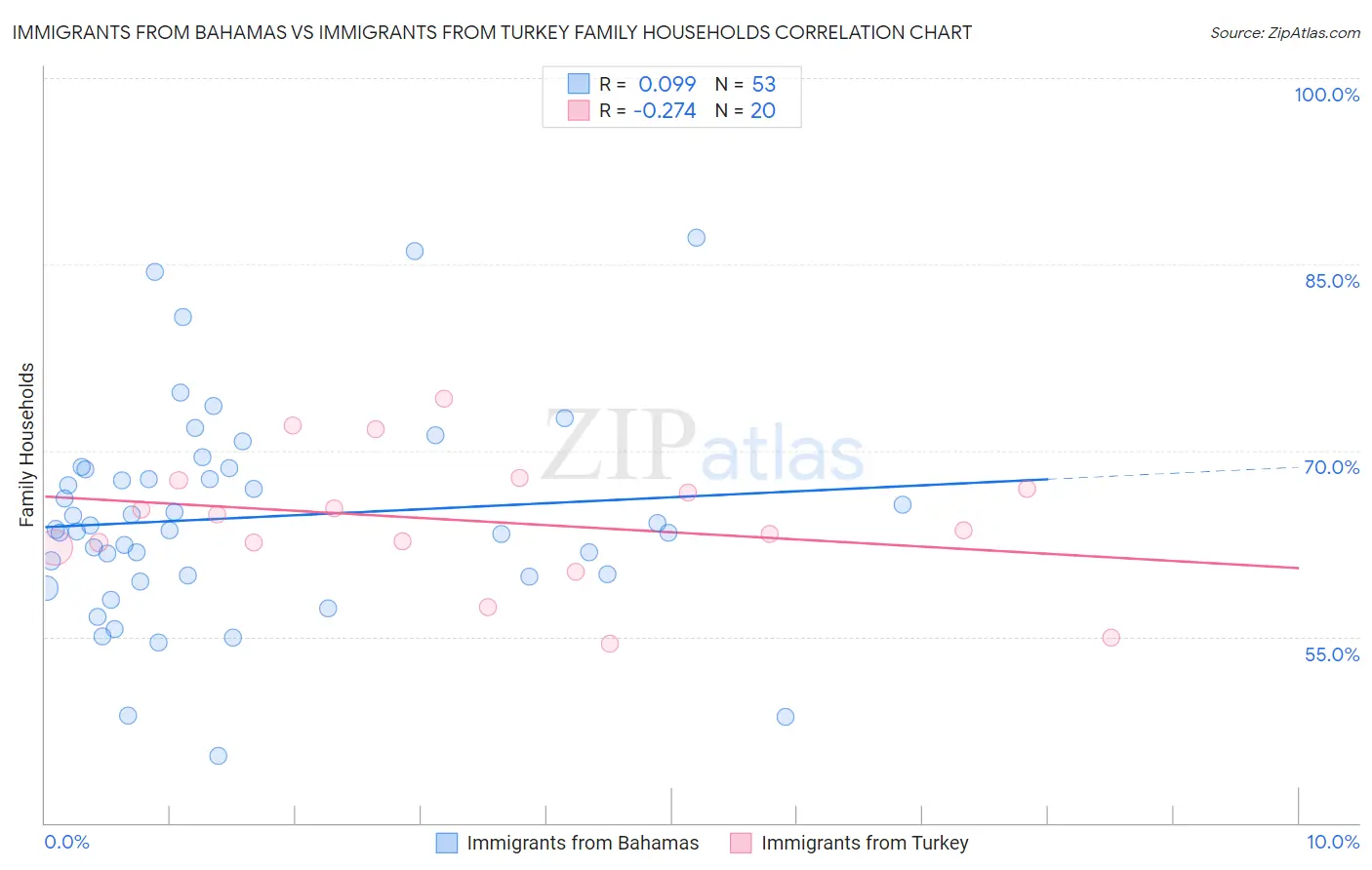 Immigrants from Bahamas vs Immigrants from Turkey Family Households