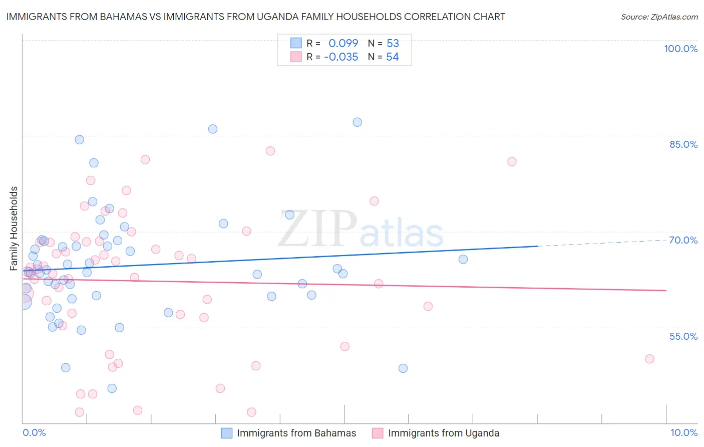 Immigrants from Bahamas vs Immigrants from Uganda Family Households