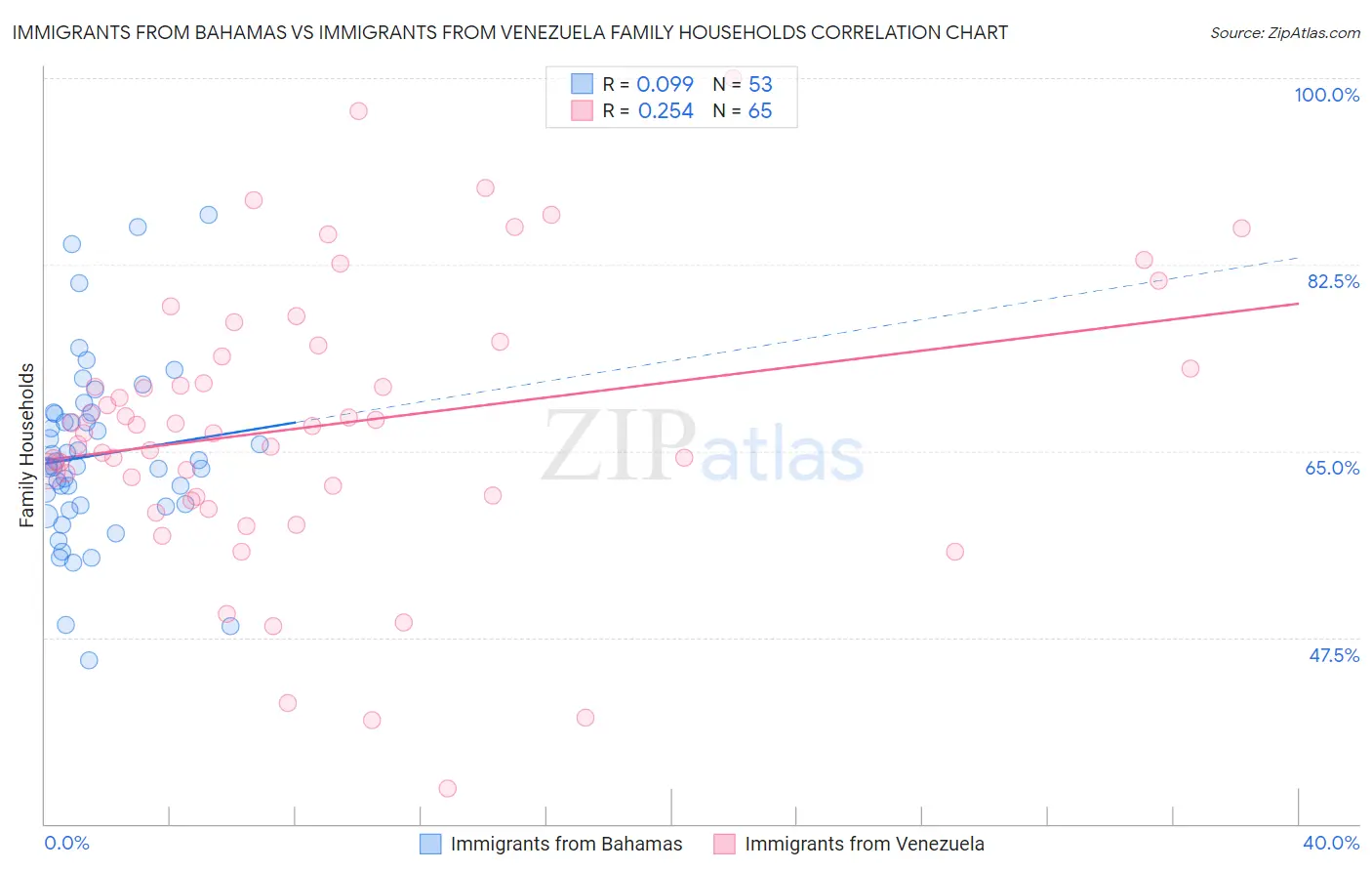 Immigrants from Bahamas vs Immigrants from Venezuela Family Households