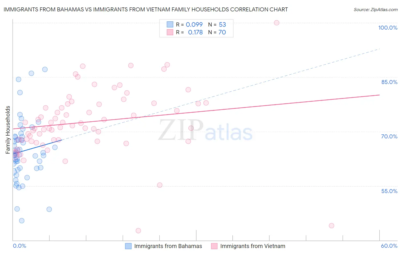 Immigrants from Bahamas vs Immigrants from Vietnam Family Households