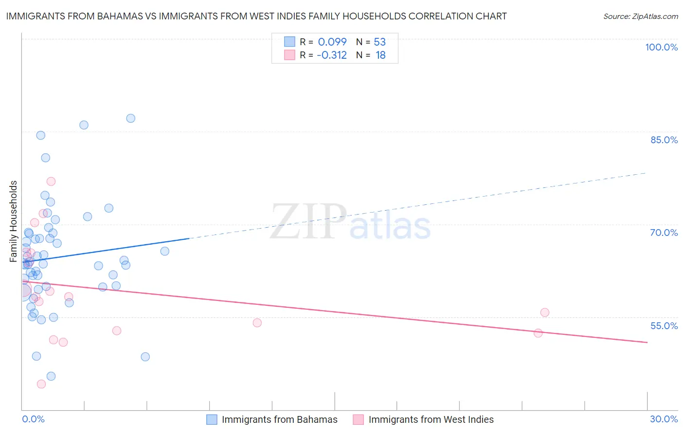 Immigrants from Bahamas vs Immigrants from West Indies Family Households