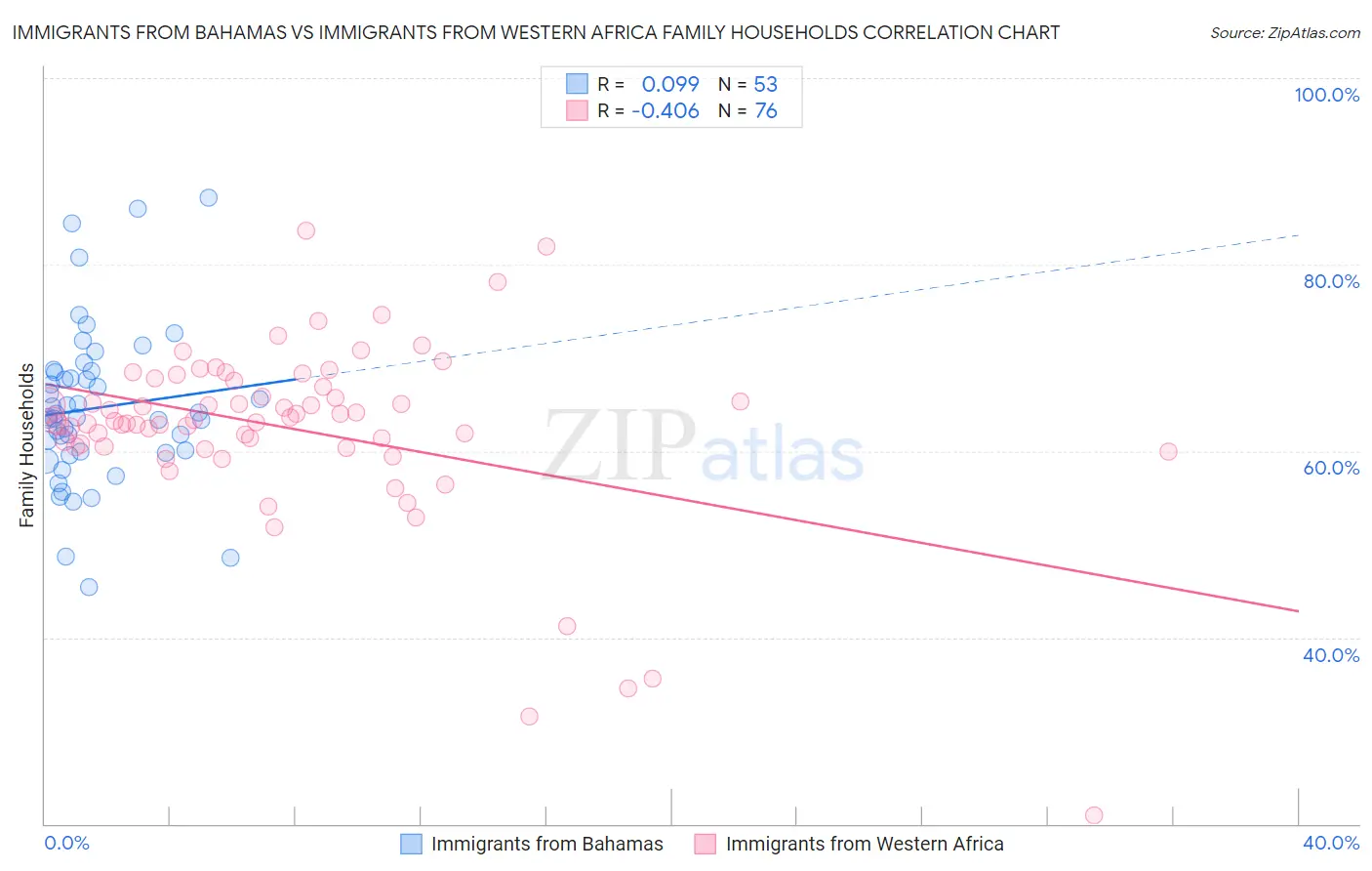 Immigrants from Bahamas vs Immigrants from Western Africa Family Households