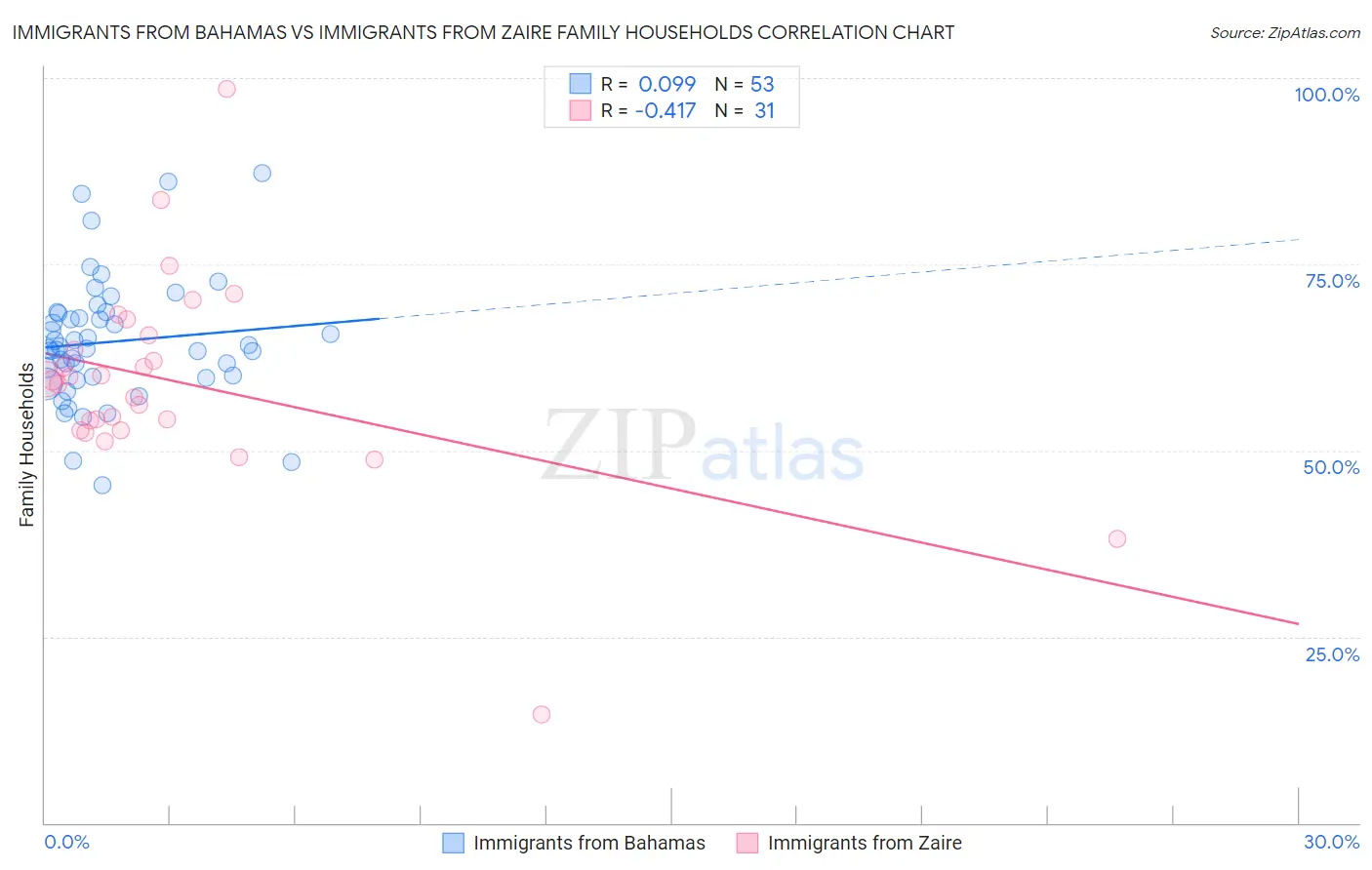 Immigrants from Bahamas vs Immigrants from Zaire Family Households