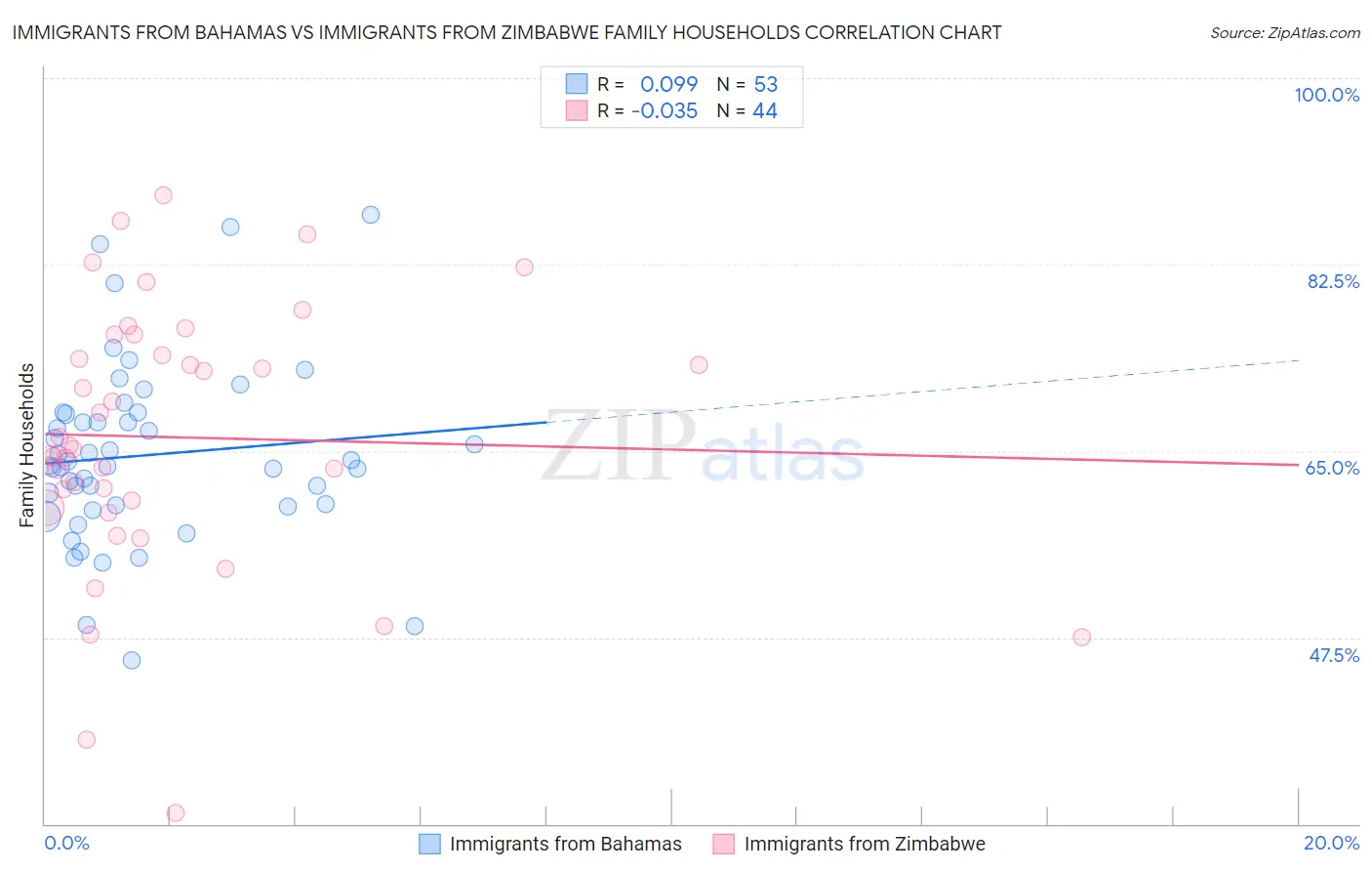 Immigrants from Bahamas vs Immigrants from Zimbabwe Family Households