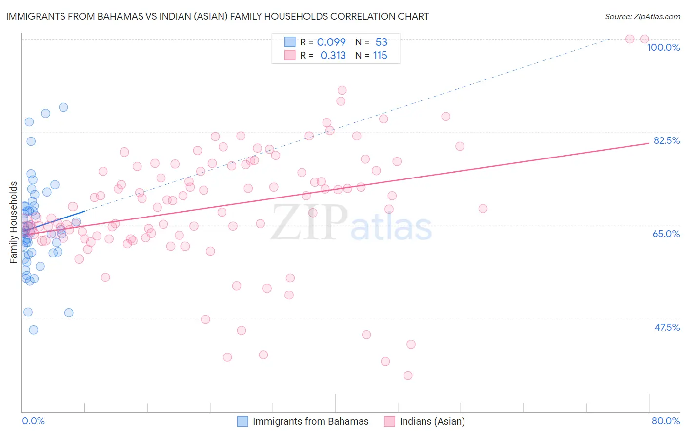 Immigrants from Bahamas vs Indian (Asian) Family Households