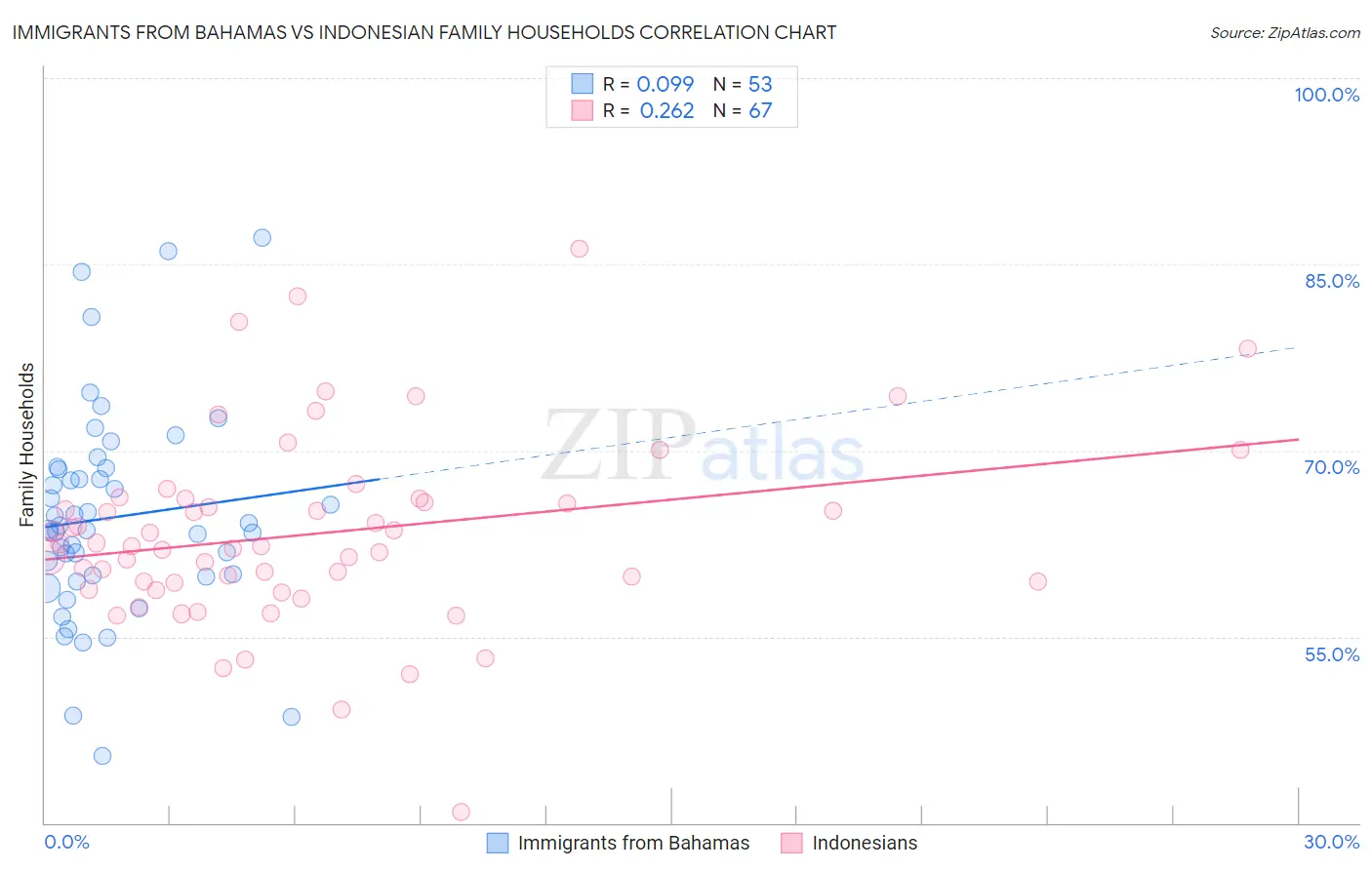 Immigrants from Bahamas vs Indonesian Family Households