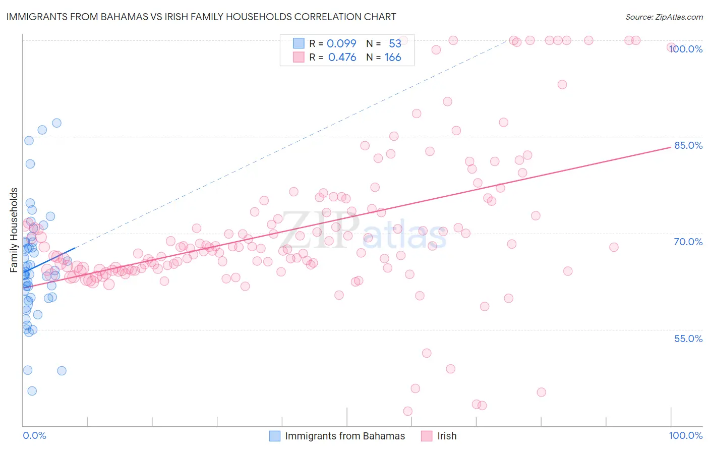 Immigrants from Bahamas vs Irish Family Households