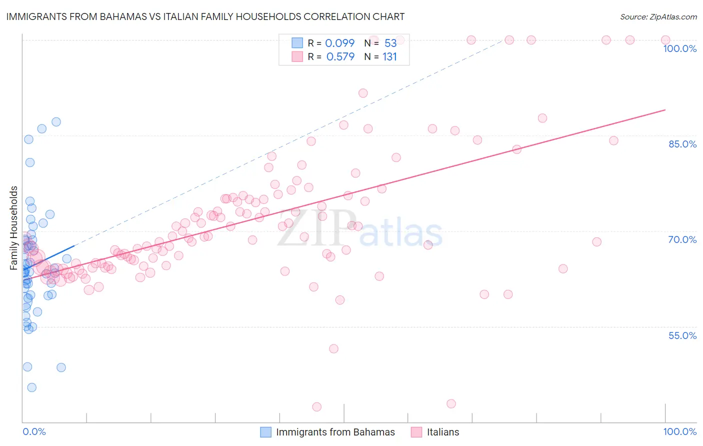 Immigrants from Bahamas vs Italian Family Households