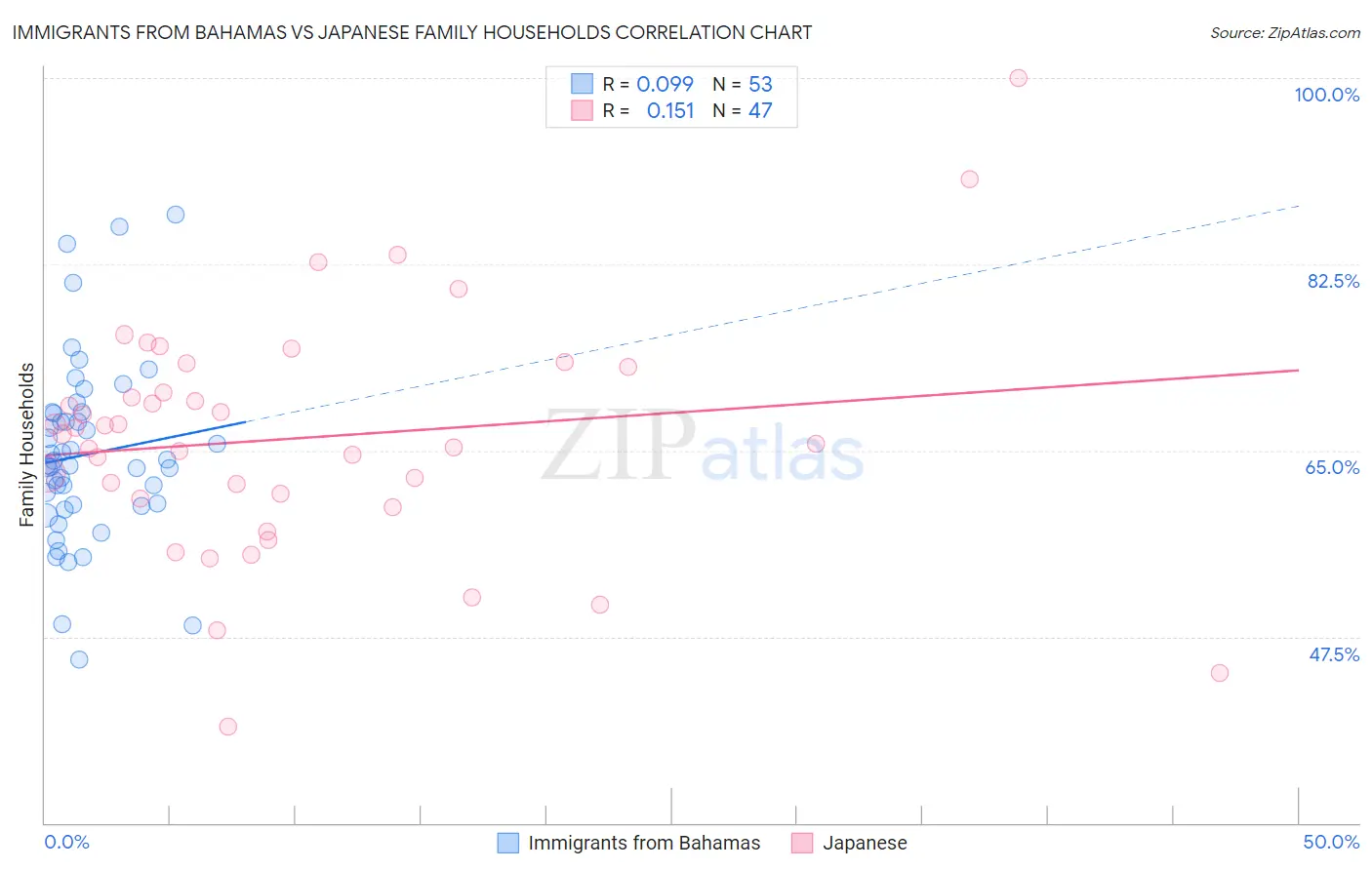 Immigrants from Bahamas vs Japanese Family Households
